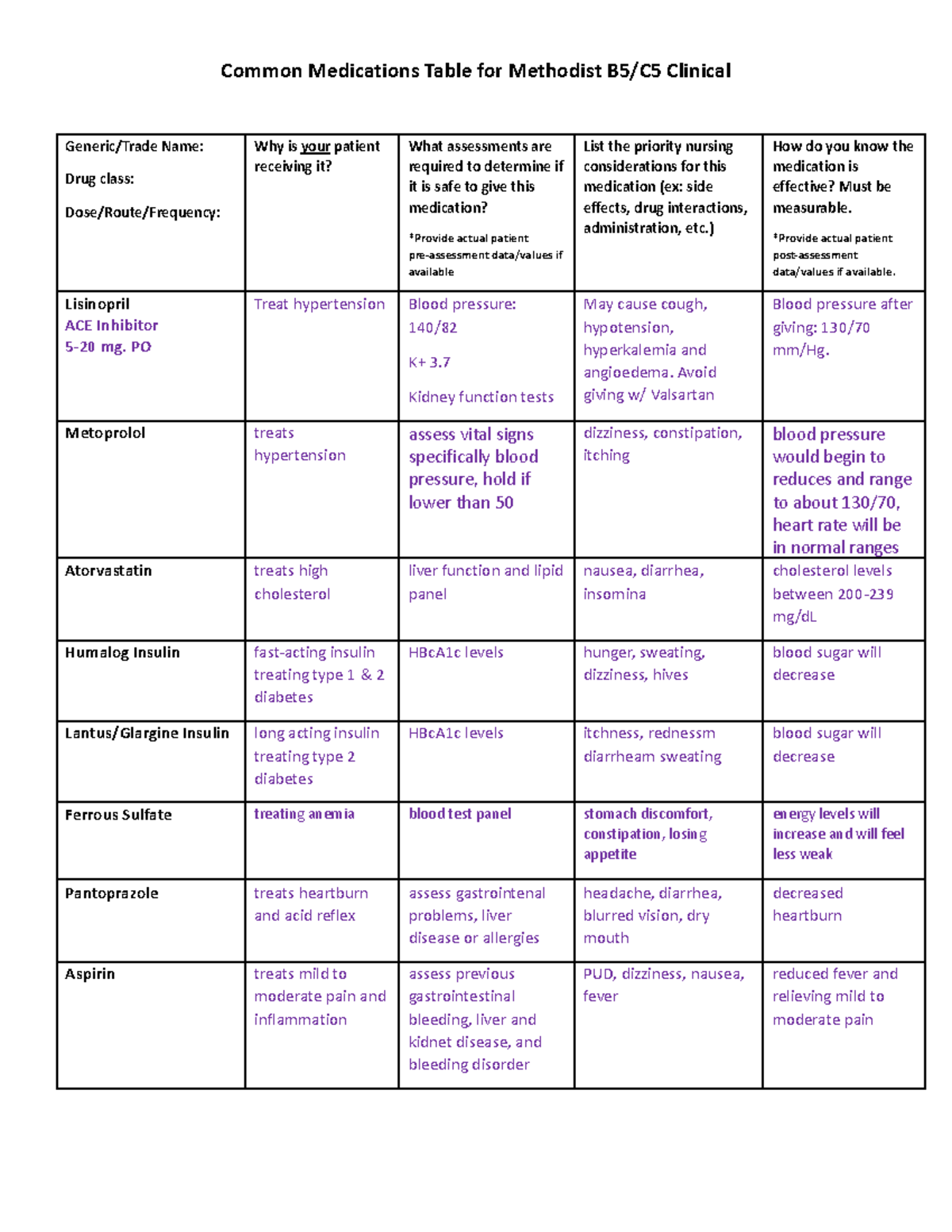 Common Medications Table for Methodist B5-1 - Common Medications Table ...