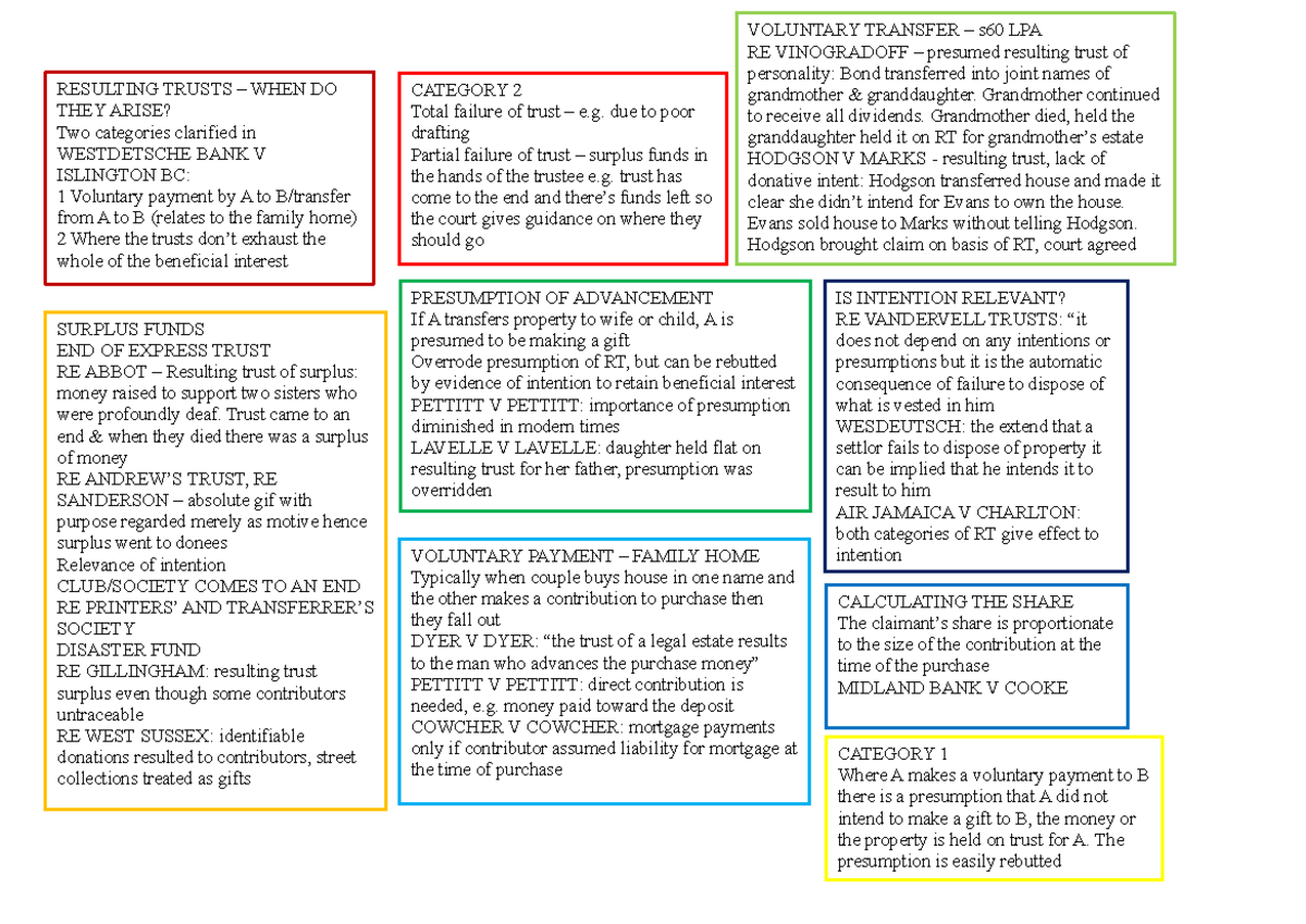 Resulting Trusts Overview: Key Categories & Important Cases - Studocu