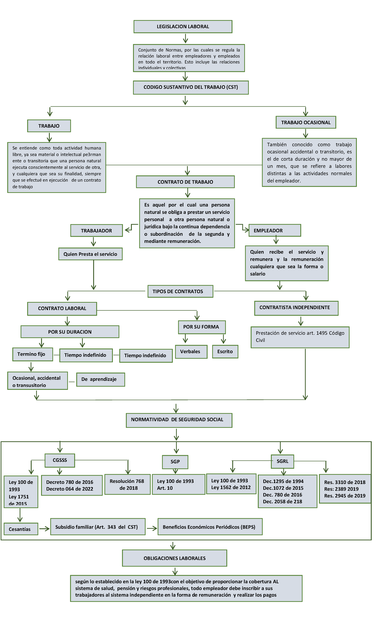 Mapa Conceptual 12345 - LEGISLACION LABORAL Conjunto de Normas, por las ...