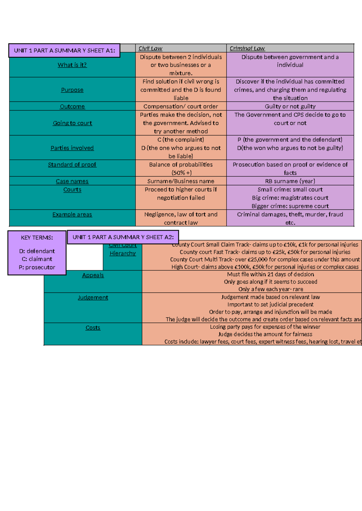 UNIT 1 PART A Summary of Civil and Criminal Law Principles - Studocu