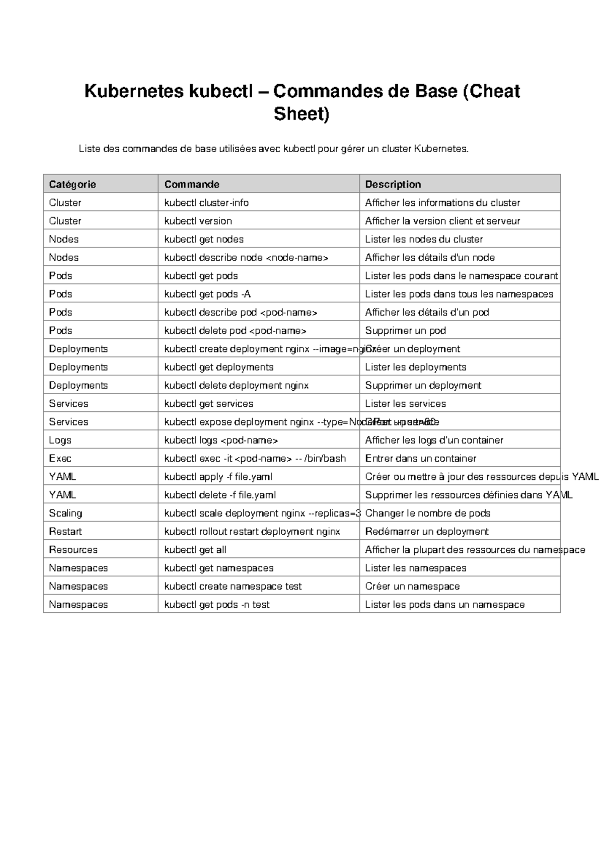 Kubernetes (K8s) kubectl Commandes de Base - Cheat Sheet - Studocu