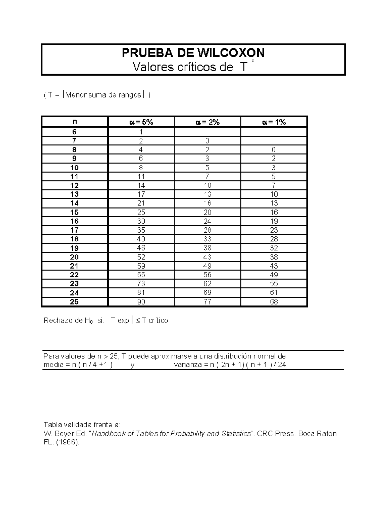 24 PRUEBA DE WILCOXON: Tablas Críticas de T para n=6 a 25 - Studocu