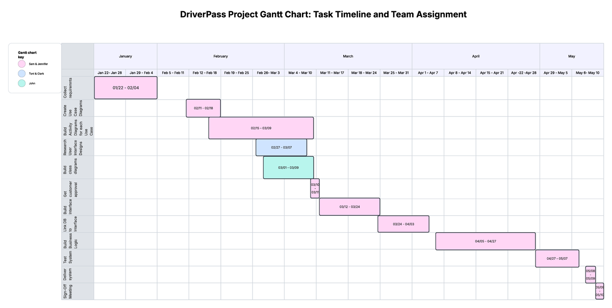 Updated Gantt Chart for Project Management Activities (Jan-Apr) - Studocu