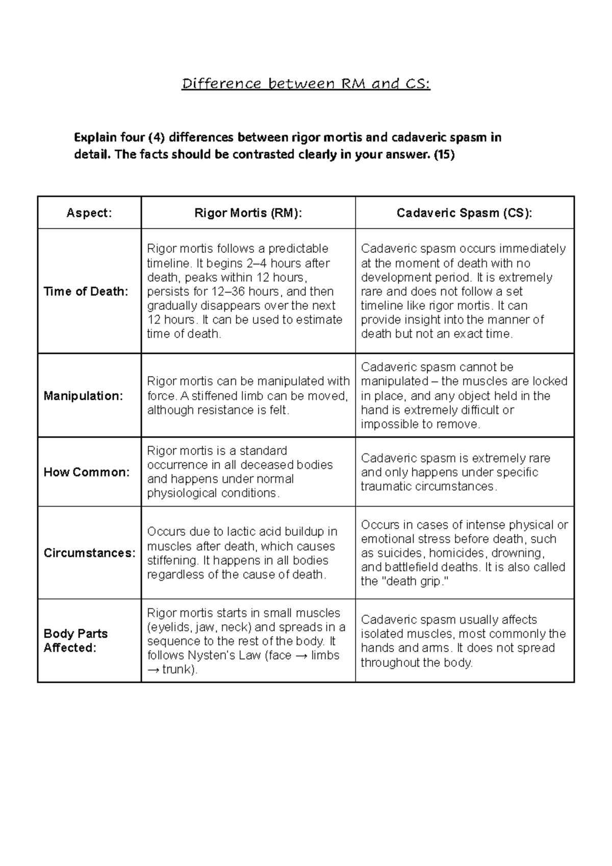 Differences Between Rigor Mortis (RM) and Cadaveric Spasm (CS ...