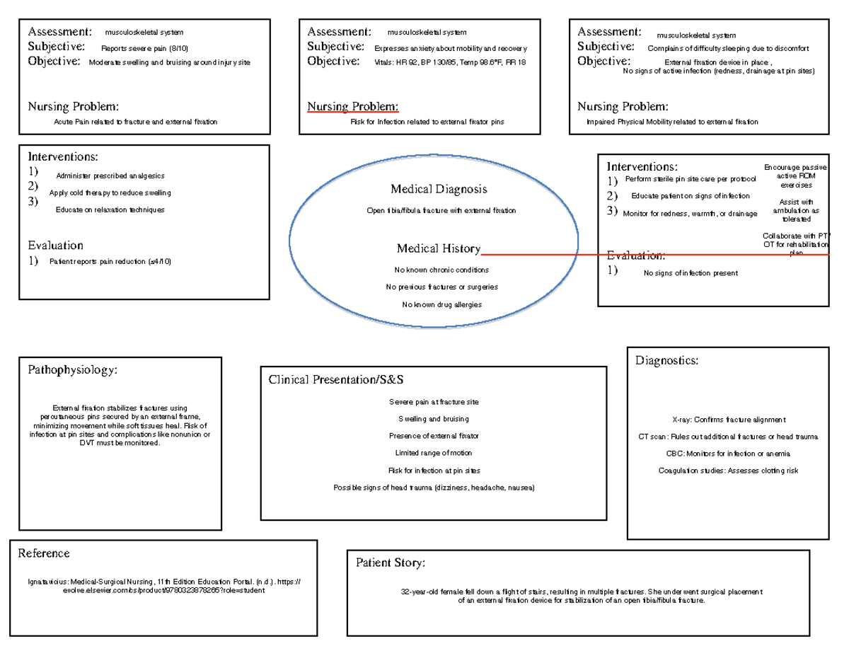 Concept Map Template for Nursing Assessment & Interventions - Studocu