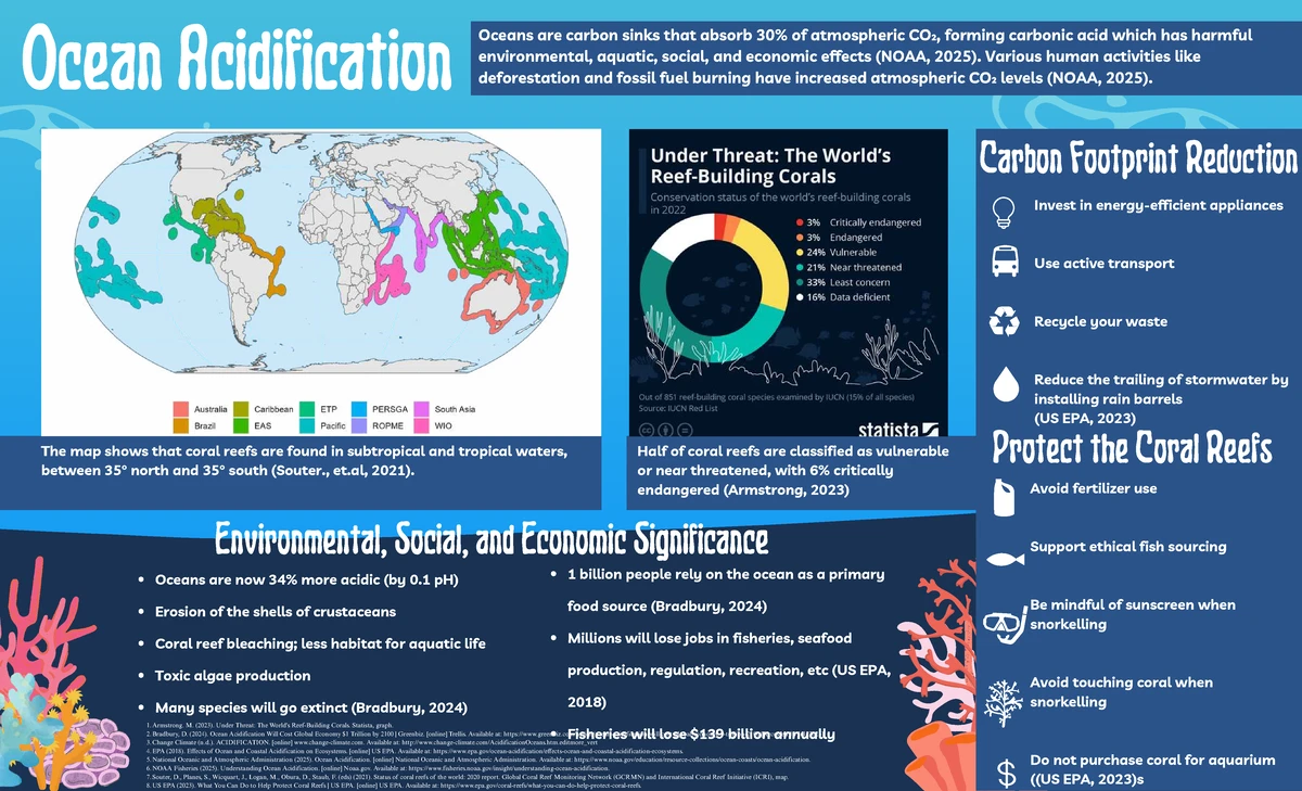 Infographic ENVI 1C03: References for Ocean Acidification Sources - Studocu