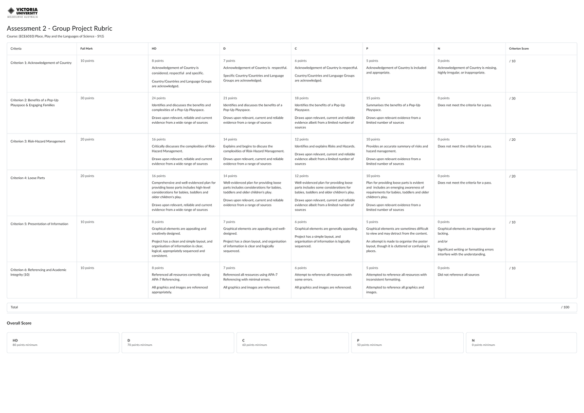 Assessment 2 Rubric - ECE6010 Group Project Evaluation Guide - Studocu