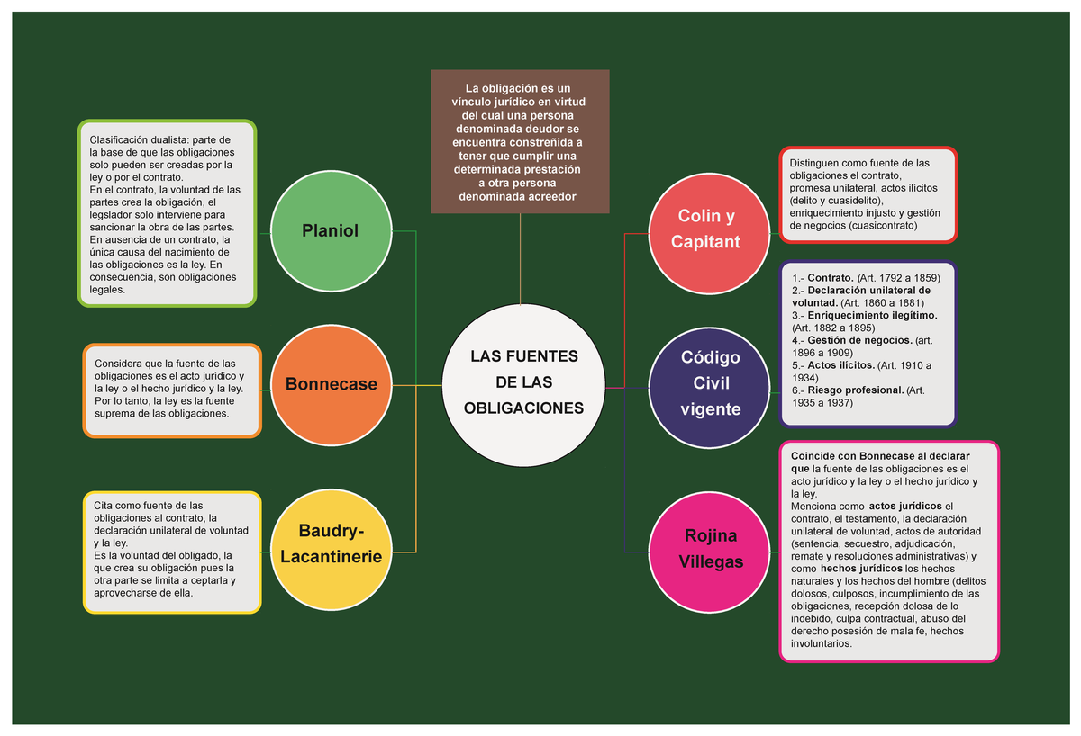 Mapa Mental: Fuentes de las Obligaciones en Derecho Civil - Studocu