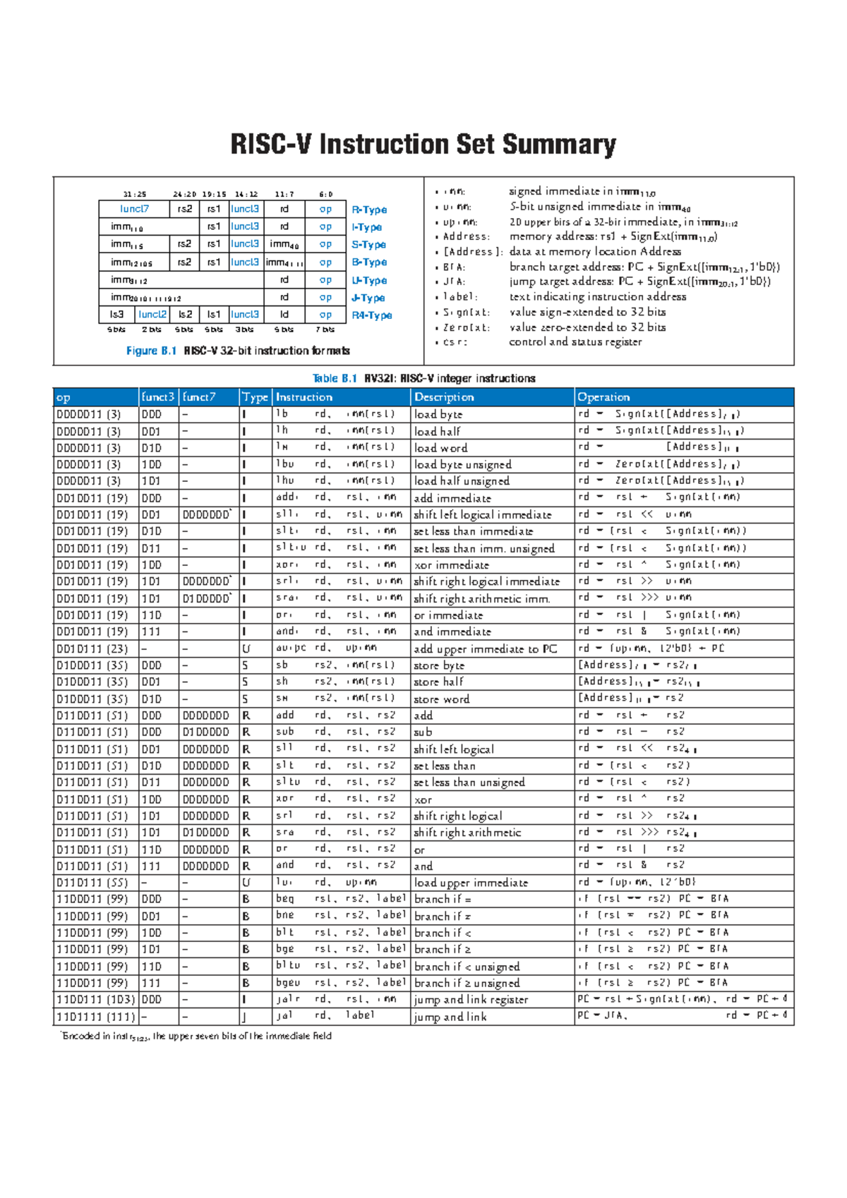 RISC-V Instruction Set Summary: Key Formats and Operations - Studocu