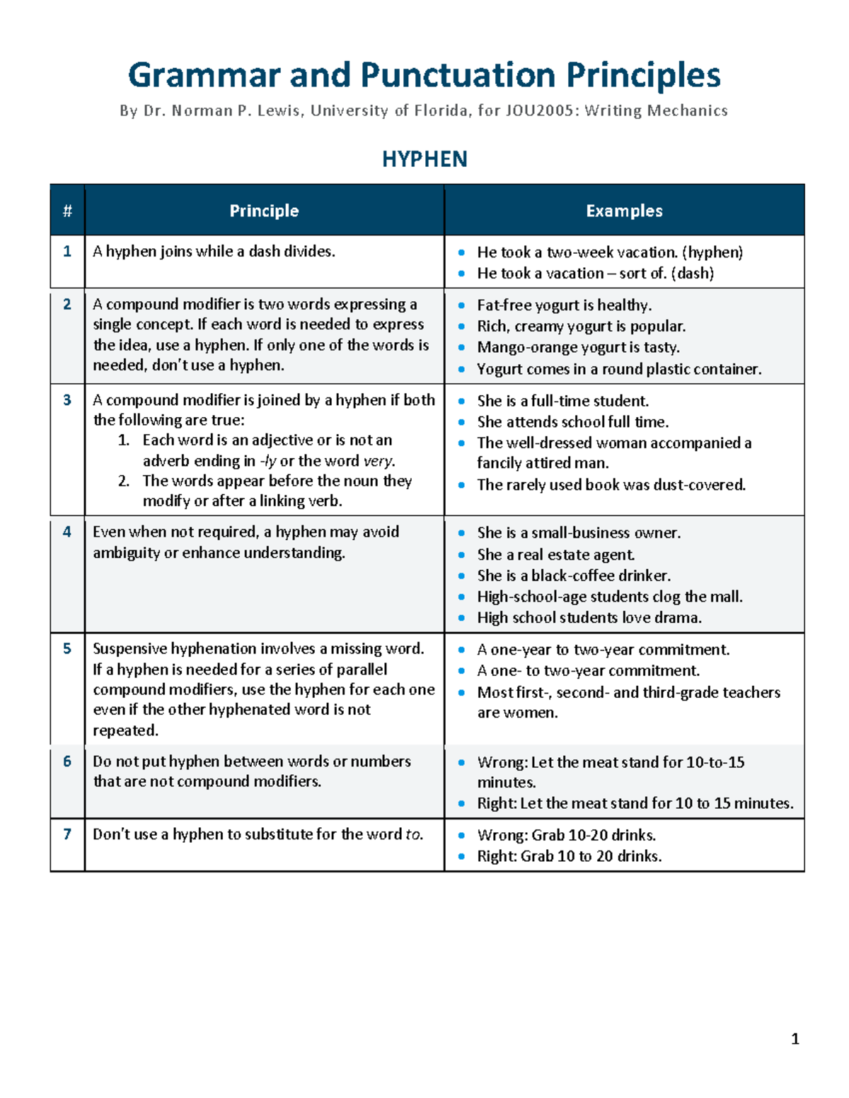 Grammar and Punctuation Principles for JOU2005: Writing Mechanics - 1 ...