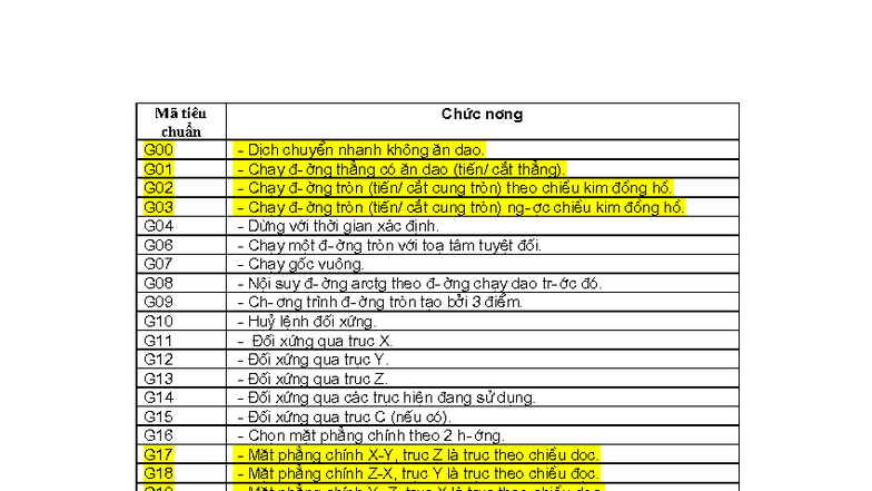 Mã G và M - Hướng dẫn sử dụng mã CNC G00 G01 G02 G03 G04 G06 G07 G08 ...