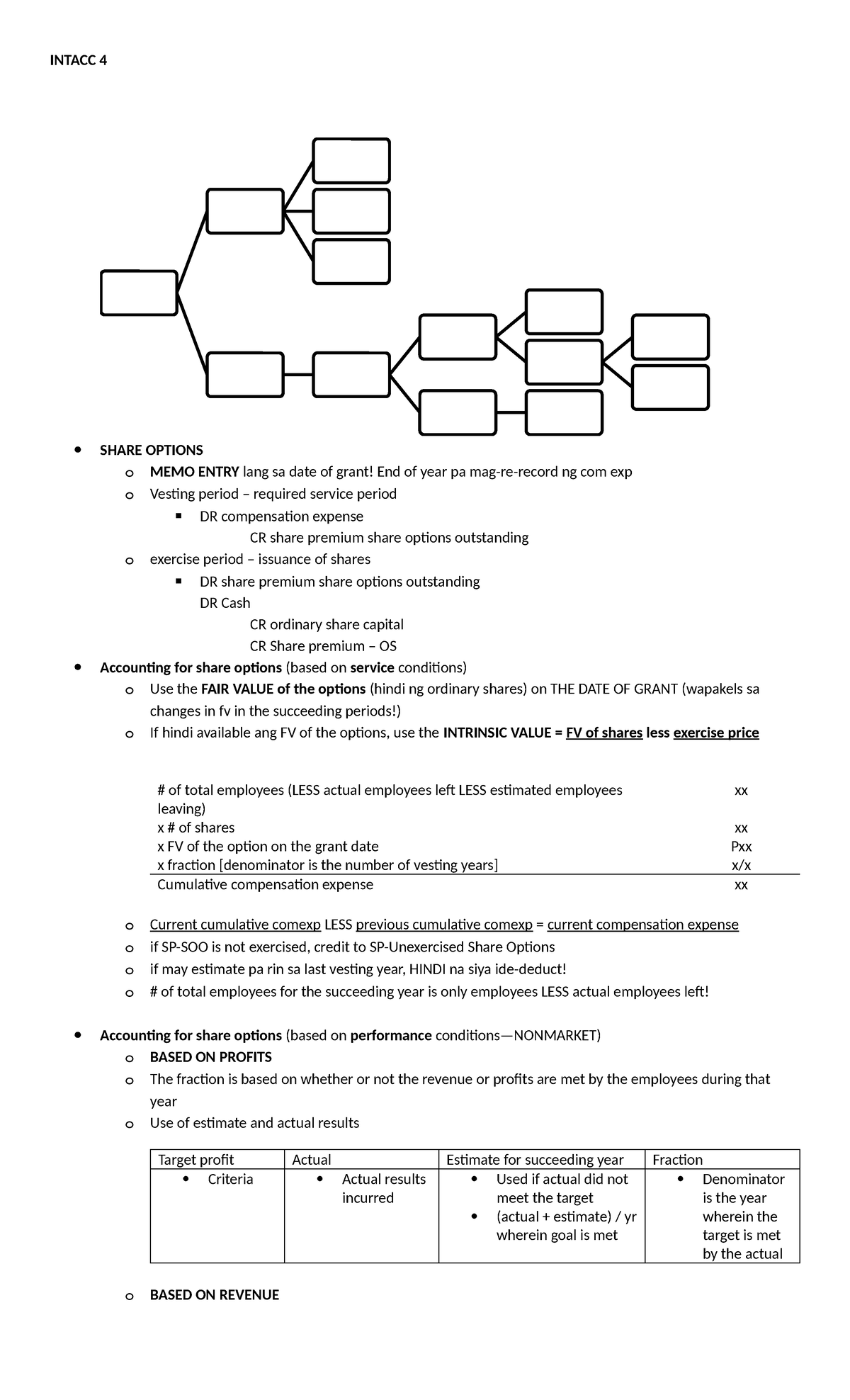 Intacc 4 Quiz 3 Notes on Share Options and Accounting Standards - Studocu