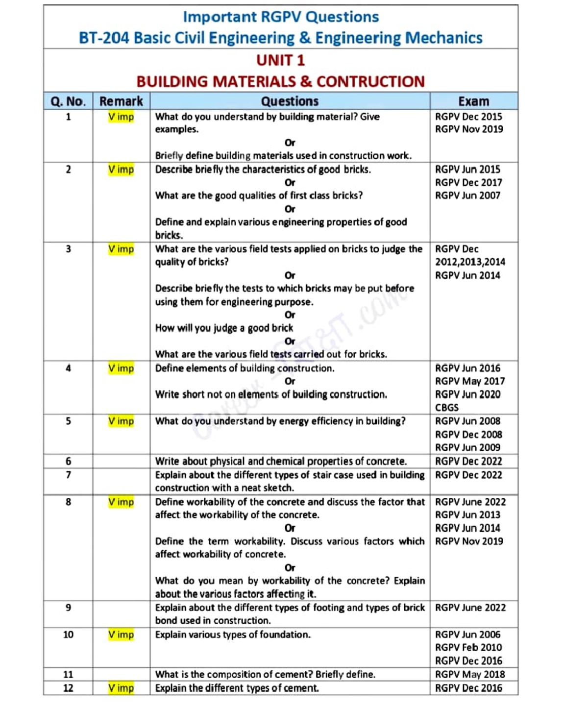 Important RGPV Questions for Basic Civil Engineering (BCEM) - PYQs ...
