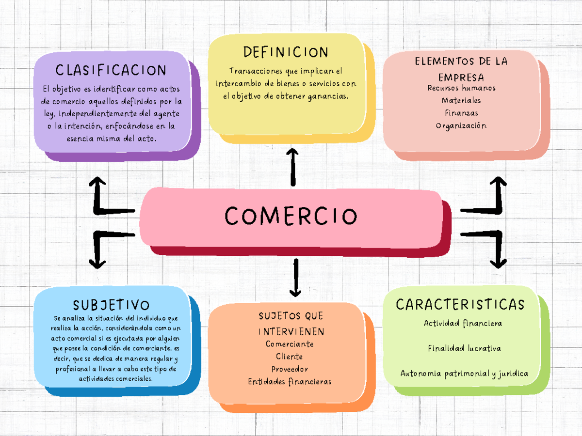 Mapa Conceptual de Comercio A2: Elementos y Clasificación - Studocu