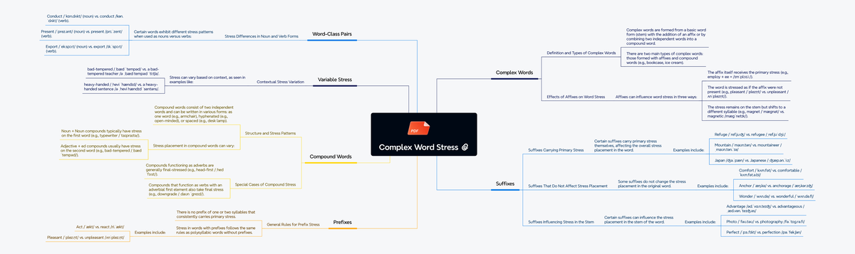Complex Word Stress - Complex Word Stress Complex Words Definition and ...