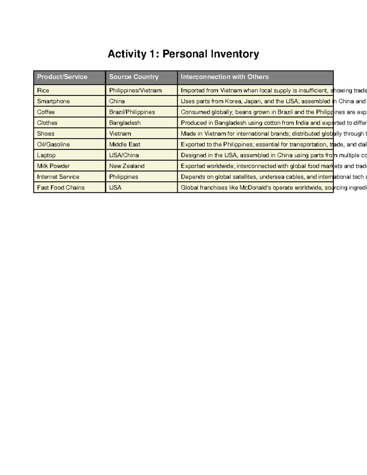 Personal Inventory - BSN Activity 1: Global Trade Connections - Studocu