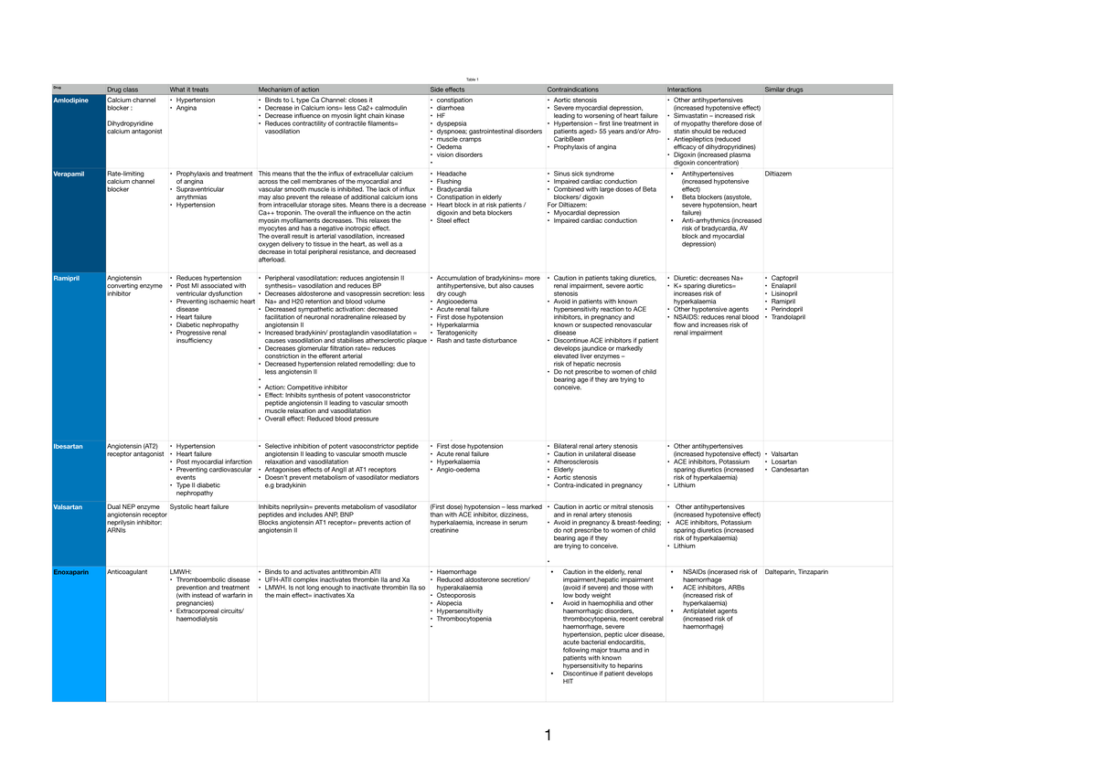 Drugs Chart for Anki: Key Pharmacological Insights and Uses - Studocu