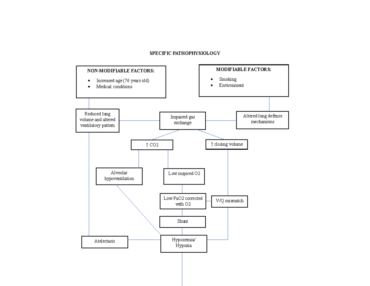 Specific Pathophysiology Overview: COPD, CHF, and Related Factors - Studocu