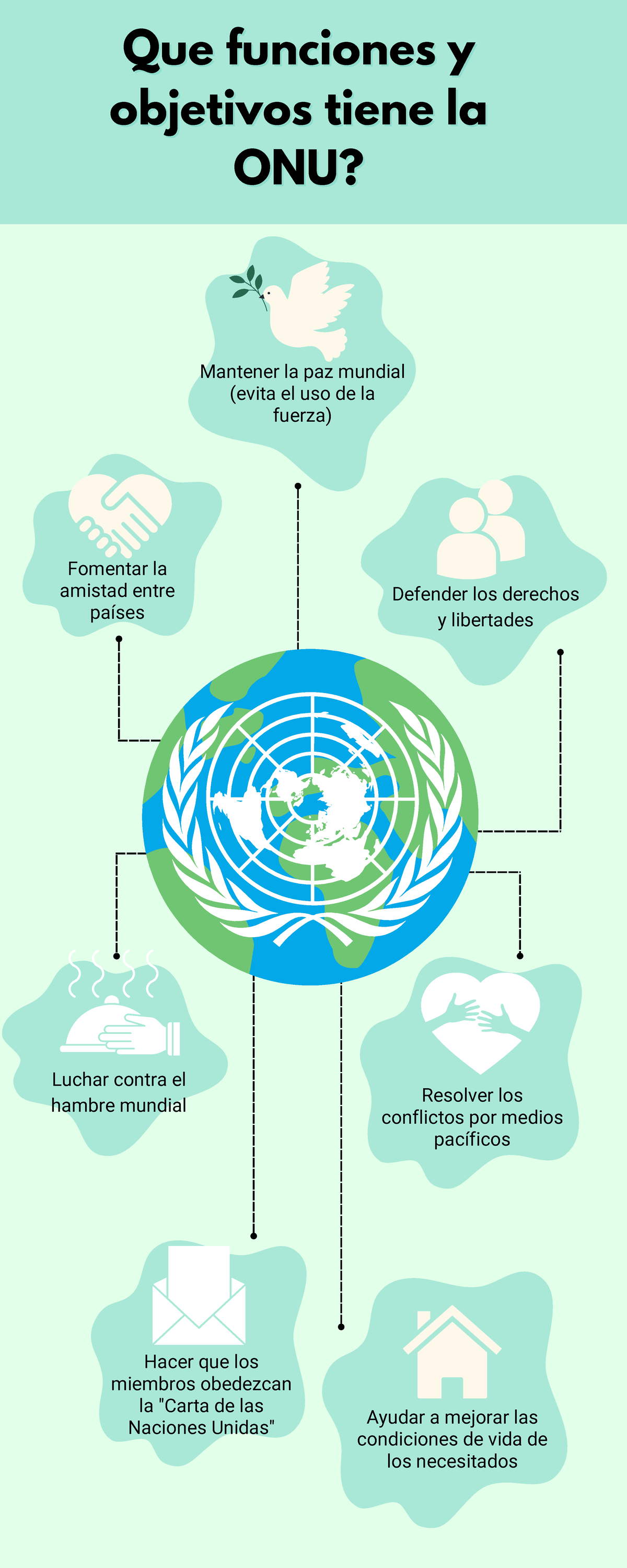 Que funciones tiene la ONU - Que funciones yQue funciones y objetivos ...