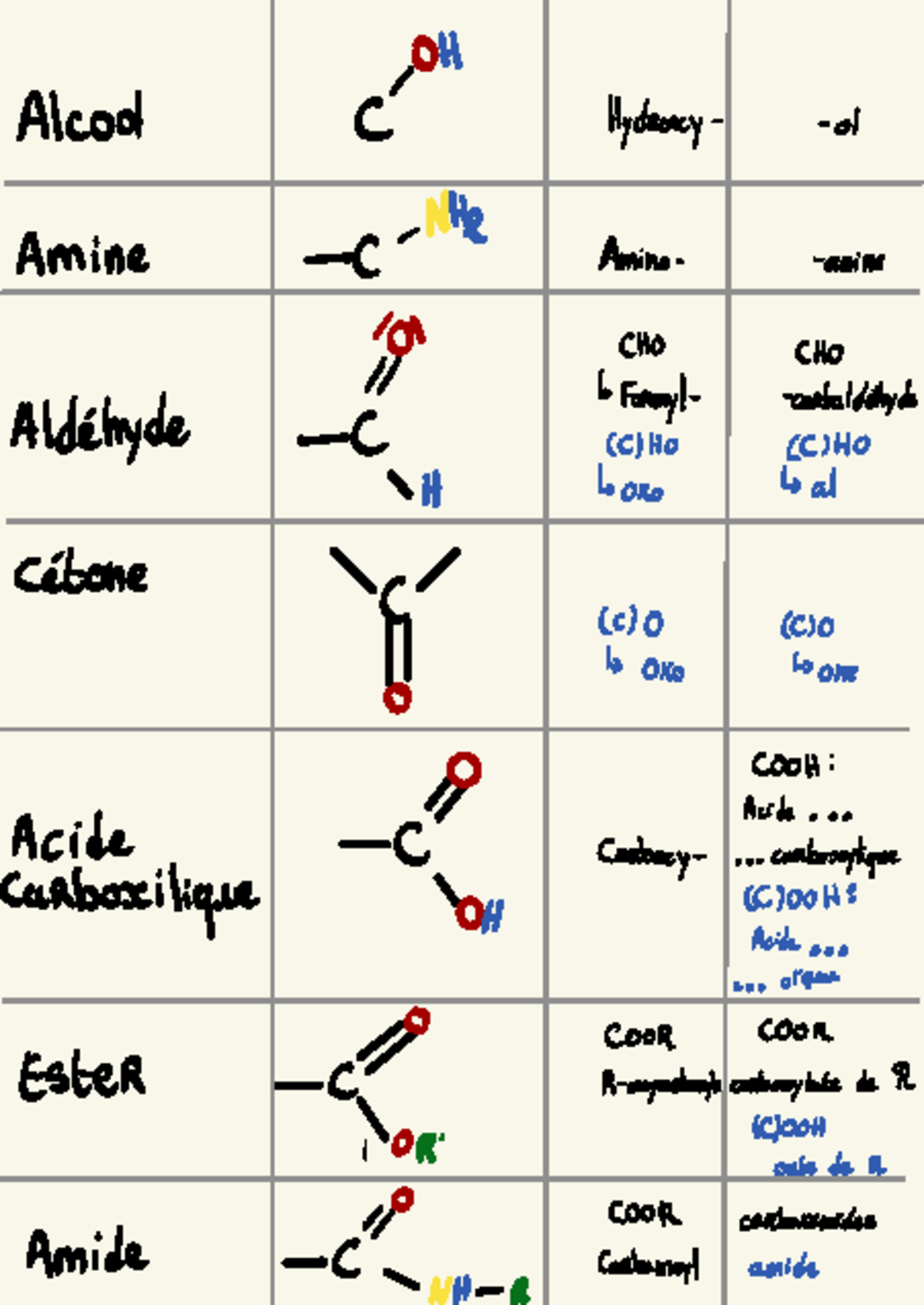 Fiches - fiche cours - Alcoo oh Hydrosy - o Amine c - NH Amino - amine ...