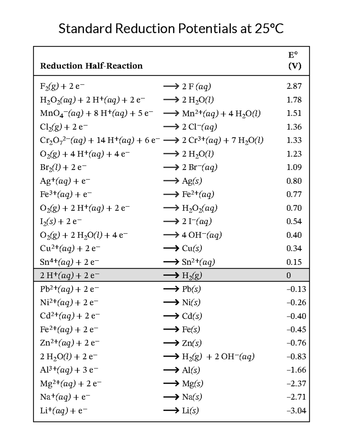 Standard Reduction Potentials at 25°C PDF - E° (V) Standard Reduction ...