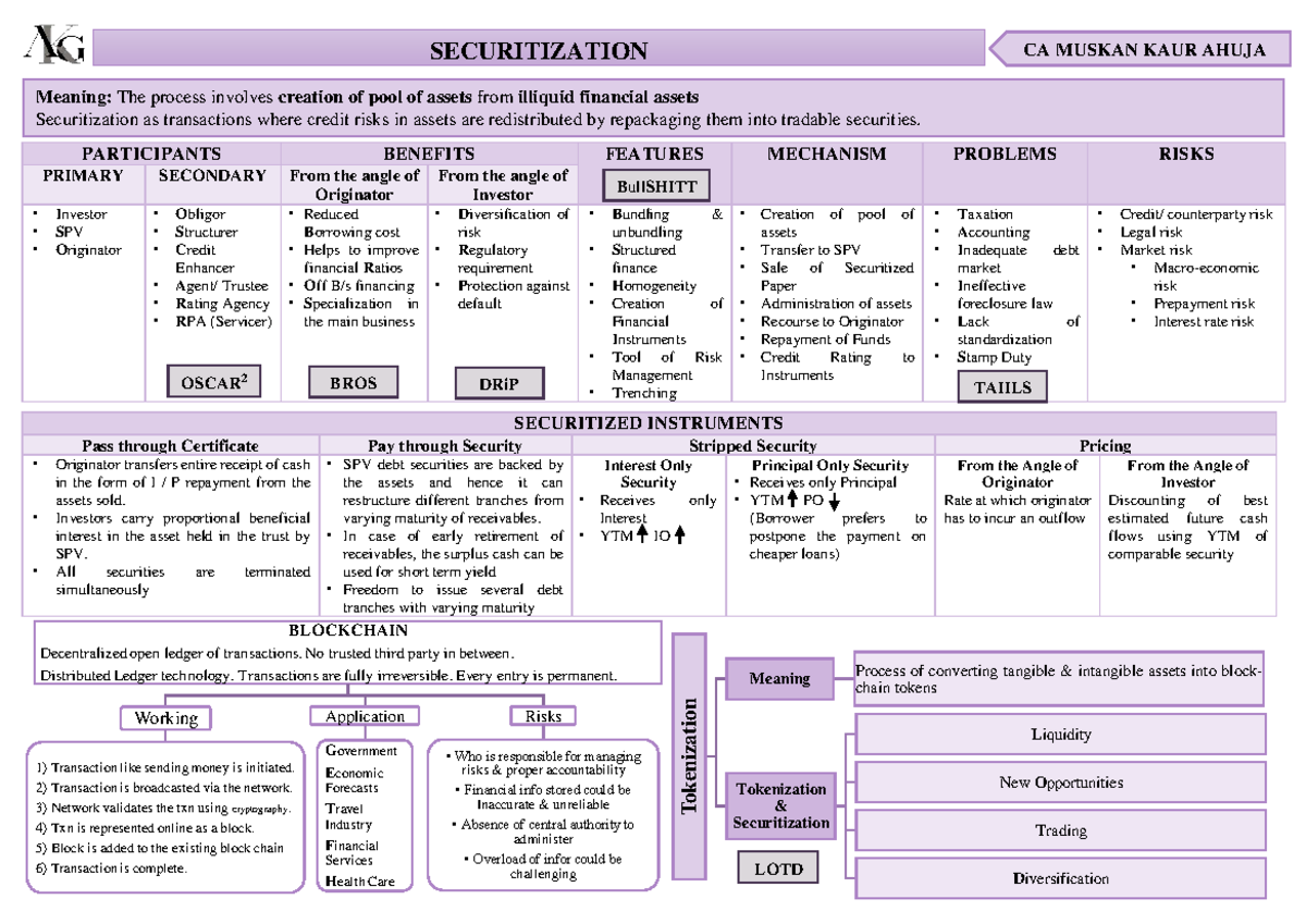 Securitization Overview - CA Muskan Kaur Ahuja - Studocu