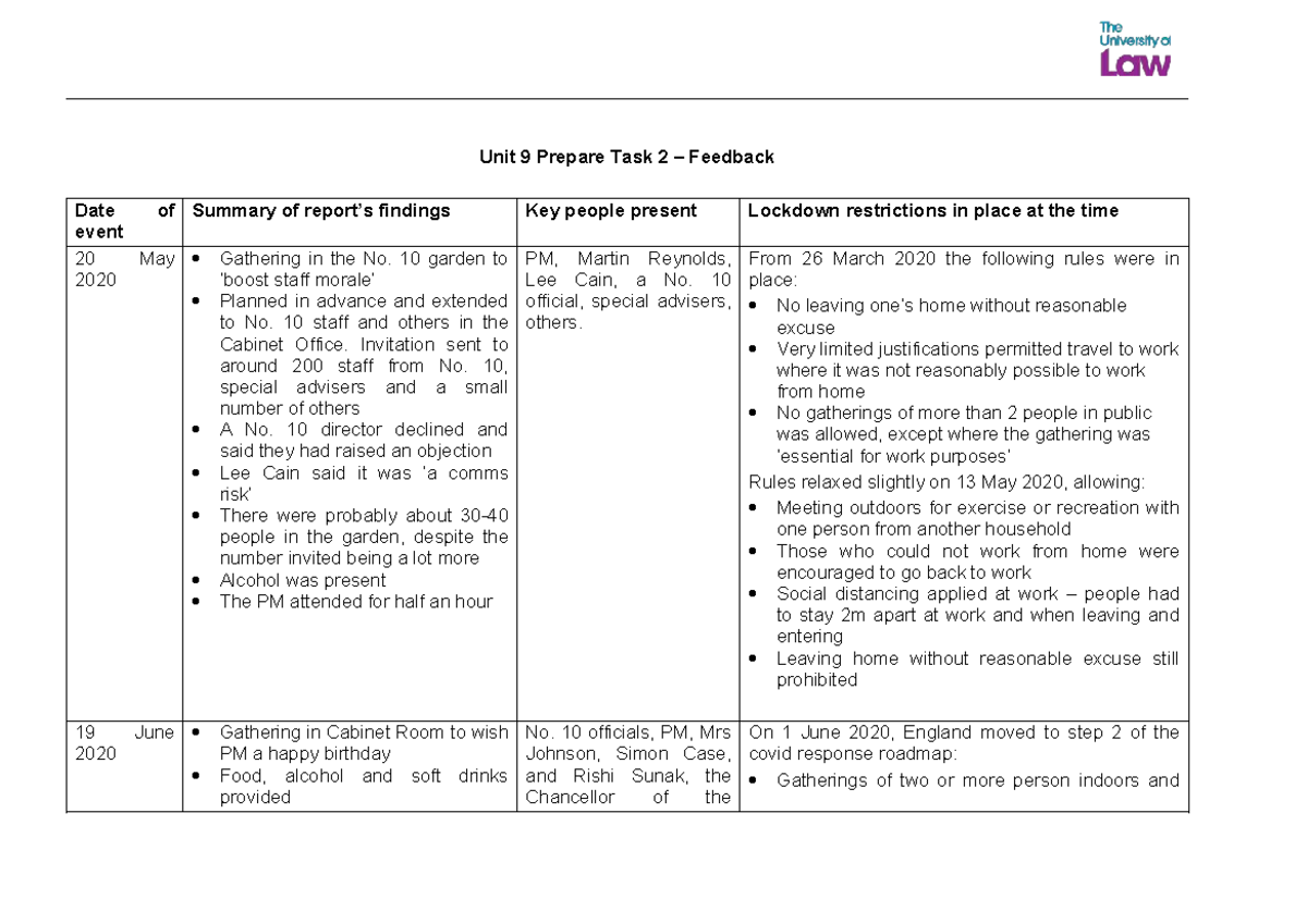 Unit 9 CE01 Task 2 Feedback Summary: No. 10 Gatherings Analysis - Studocu