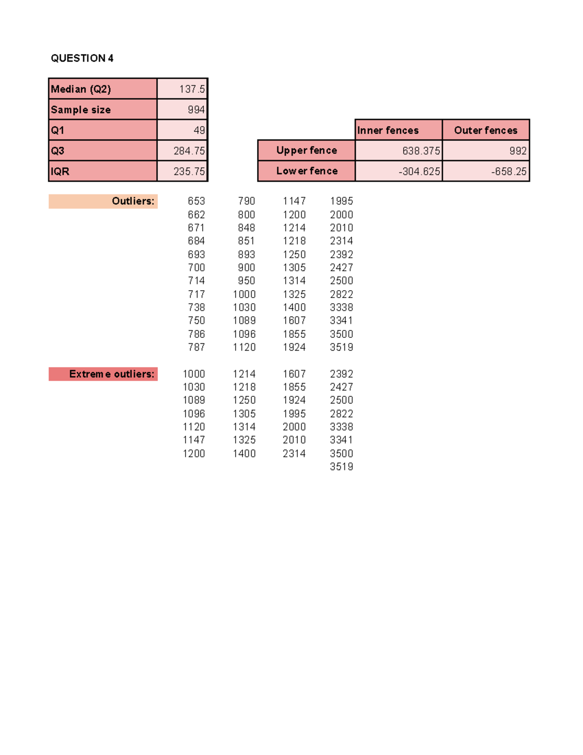 Question 4 - assignment 1 - Statistic of business - Q1 49 Inner fences ...