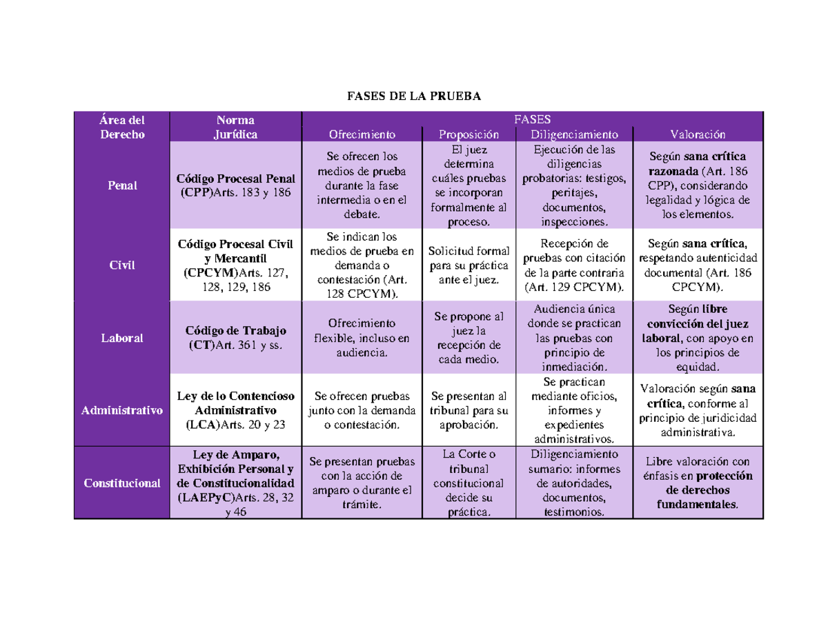 Fases de la Prueba en Derecho: Análisis de Normas y Procedimientos ...