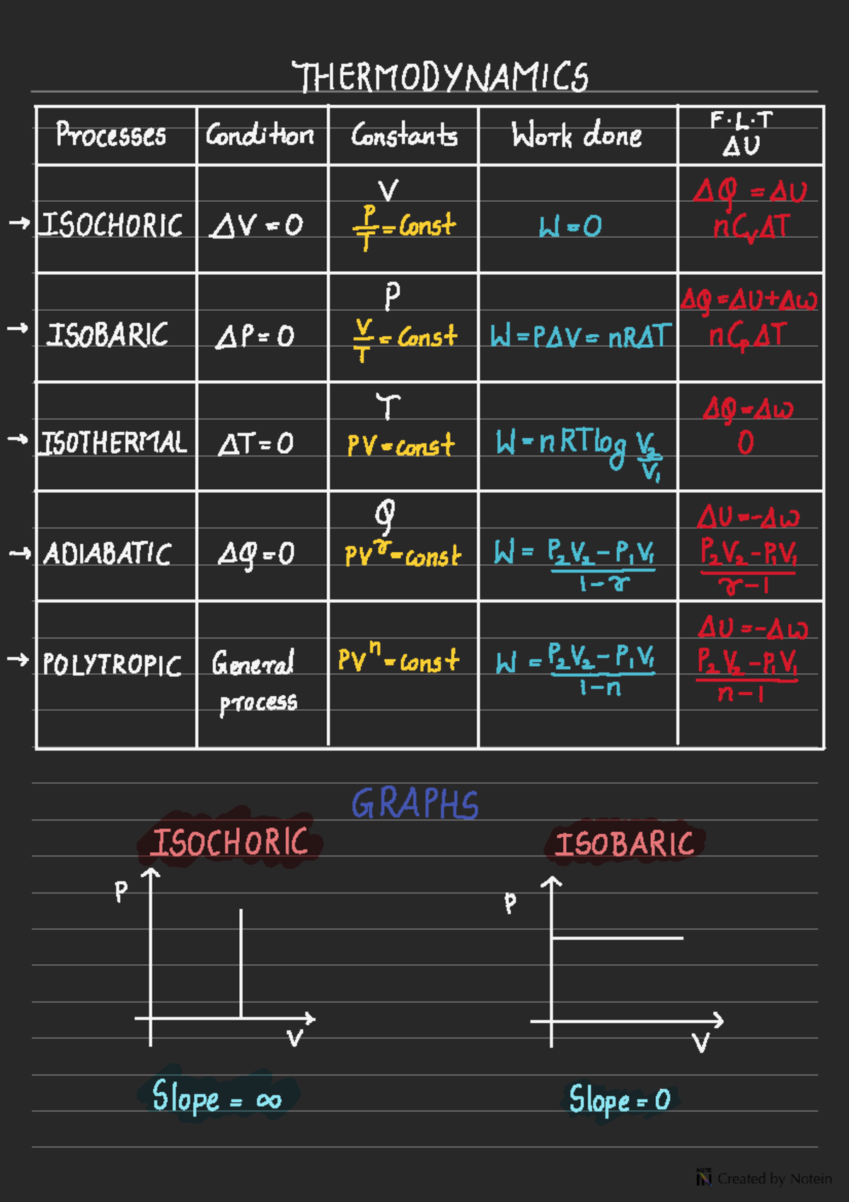 Thermodynamics Processes and Work Done: PHYS 101 Final Exam Notes - Studocu