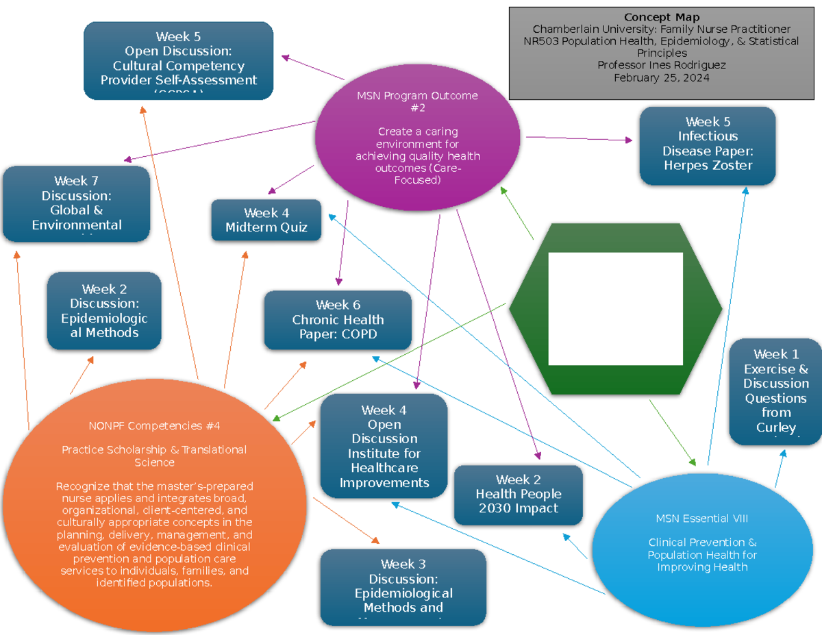 NR503 Wk 7 Concept Map - n/a - d PPff Heal NONPF Competencies Practice ...