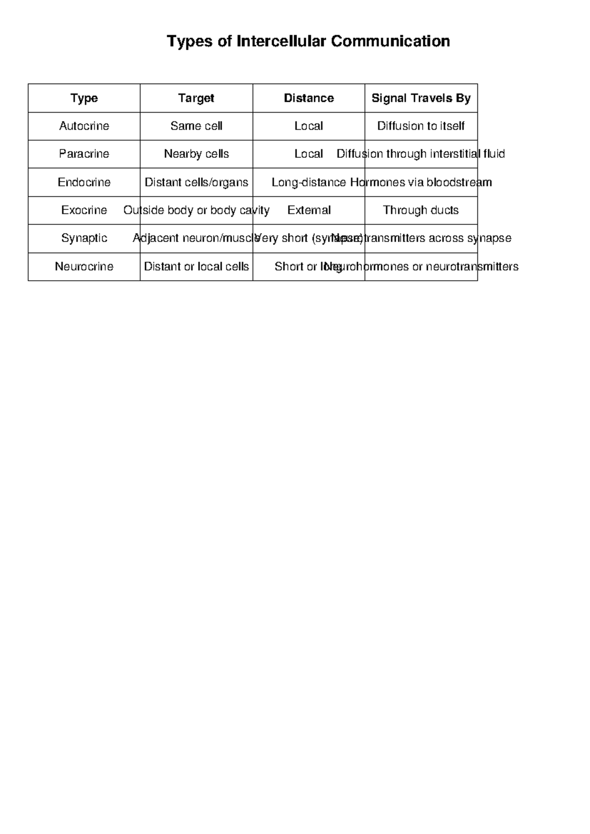 Intercellular Communication Comparison - 01:119:116 - Types of ...