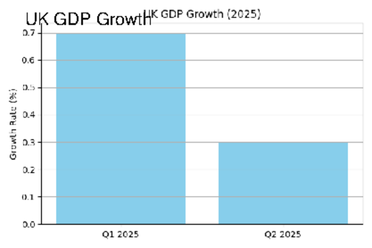 UK Economic News September 2025 Graphs - A5154-1001 - UK GDP Growth UK ...