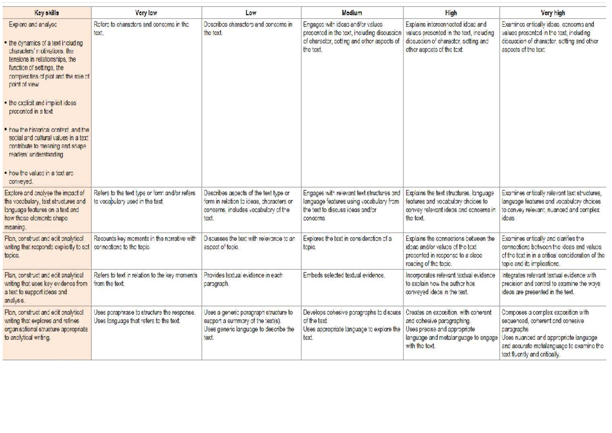 Analytical Writing Rubric: Skills Assessment and Evaluation - Studocu