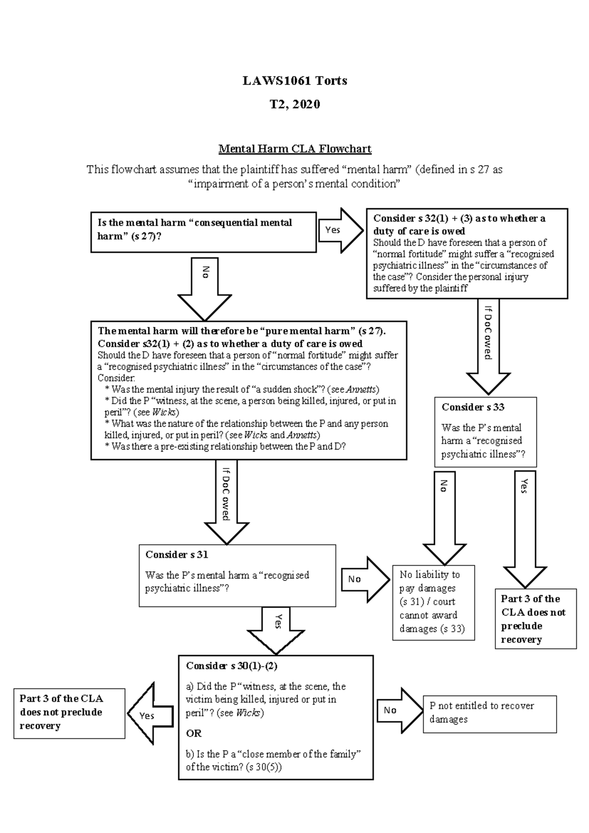 Mental Harm Flowchart for CLA (LAWS1061) - T2, 2020 - Studocu