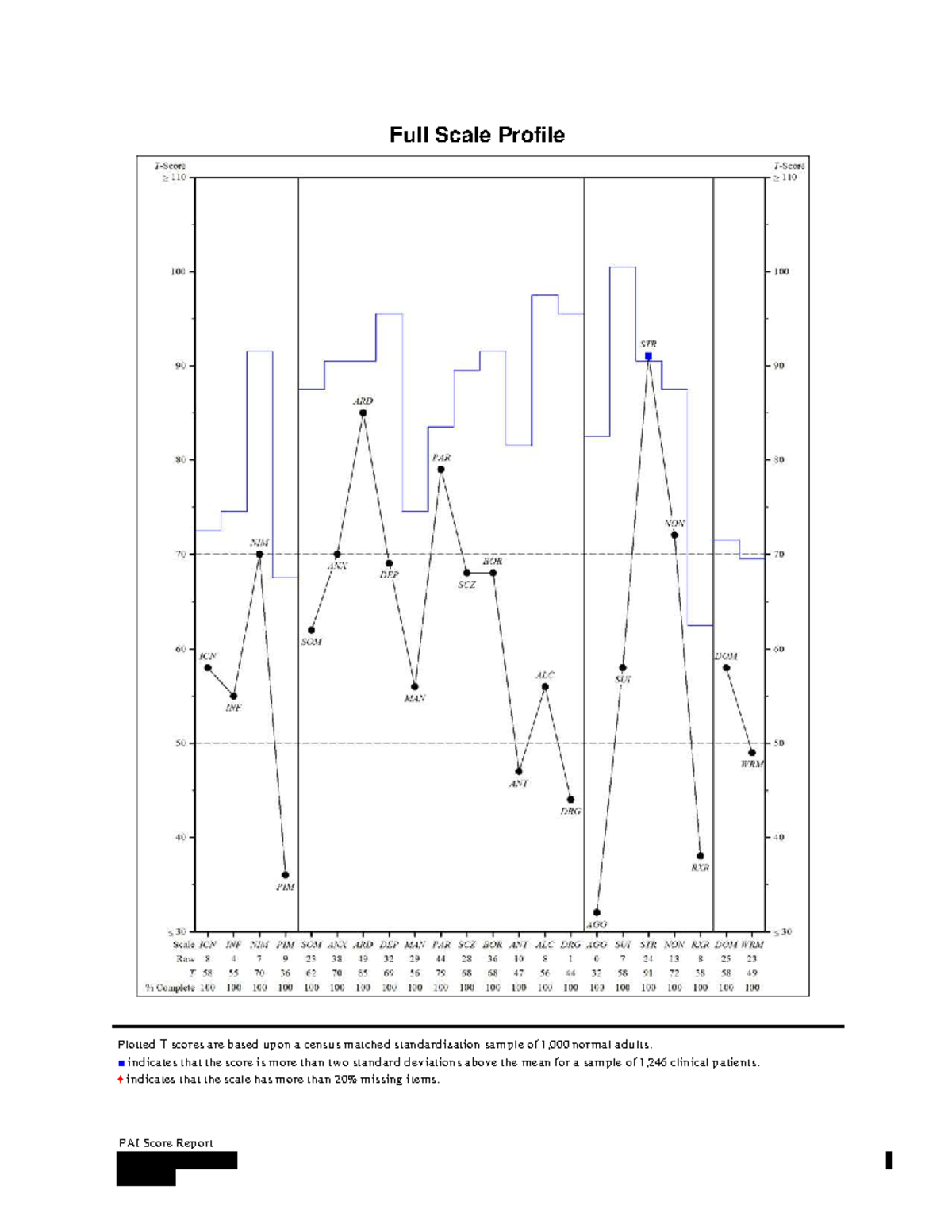 Amanda PAI - It is Psychological Assessment Report for a client ...
