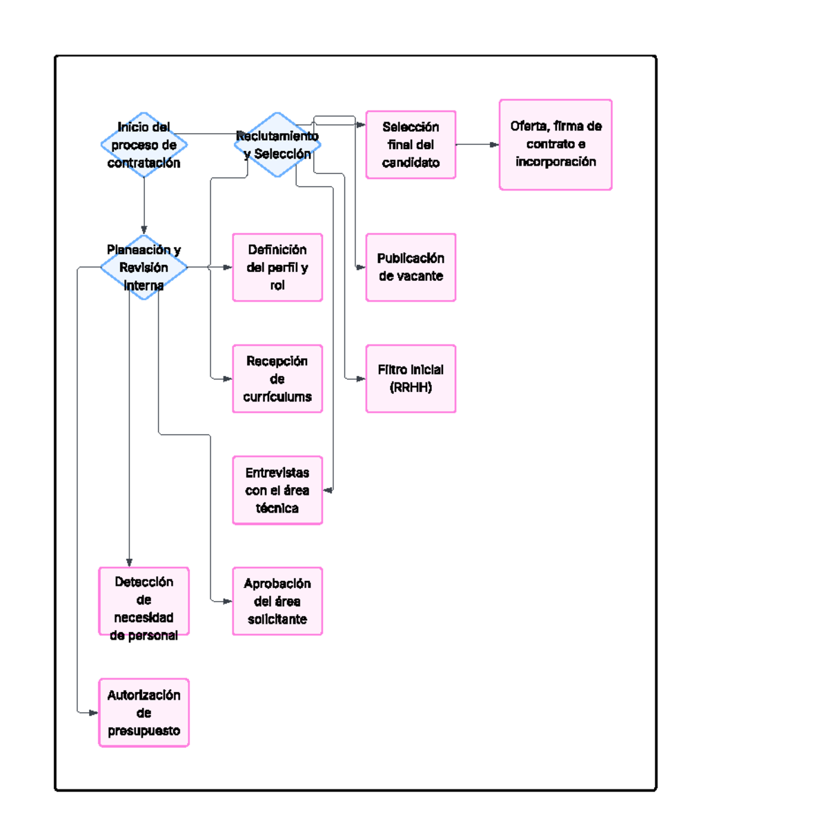 Diagrama de flujo - Flowchart compras - Compras - Inicio del proceso de ...