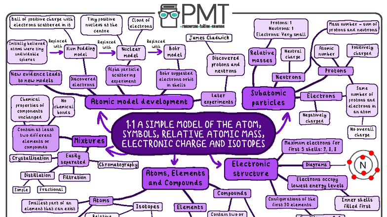 AQA Topic 1.1: Simple Model of the Atom & Isotopes Mind Map - Studeersnel