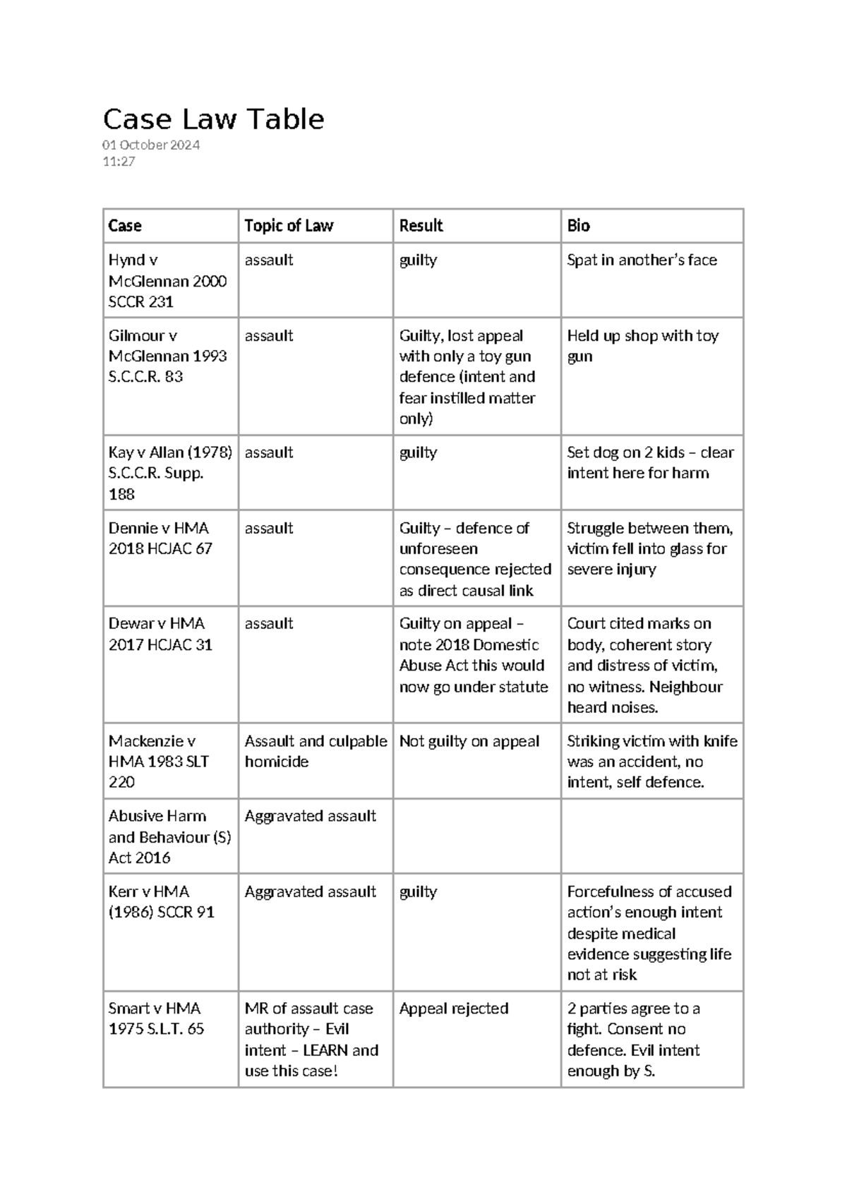 Case Law Table and Legal Precedents Overview (LA 101) - Studocu
