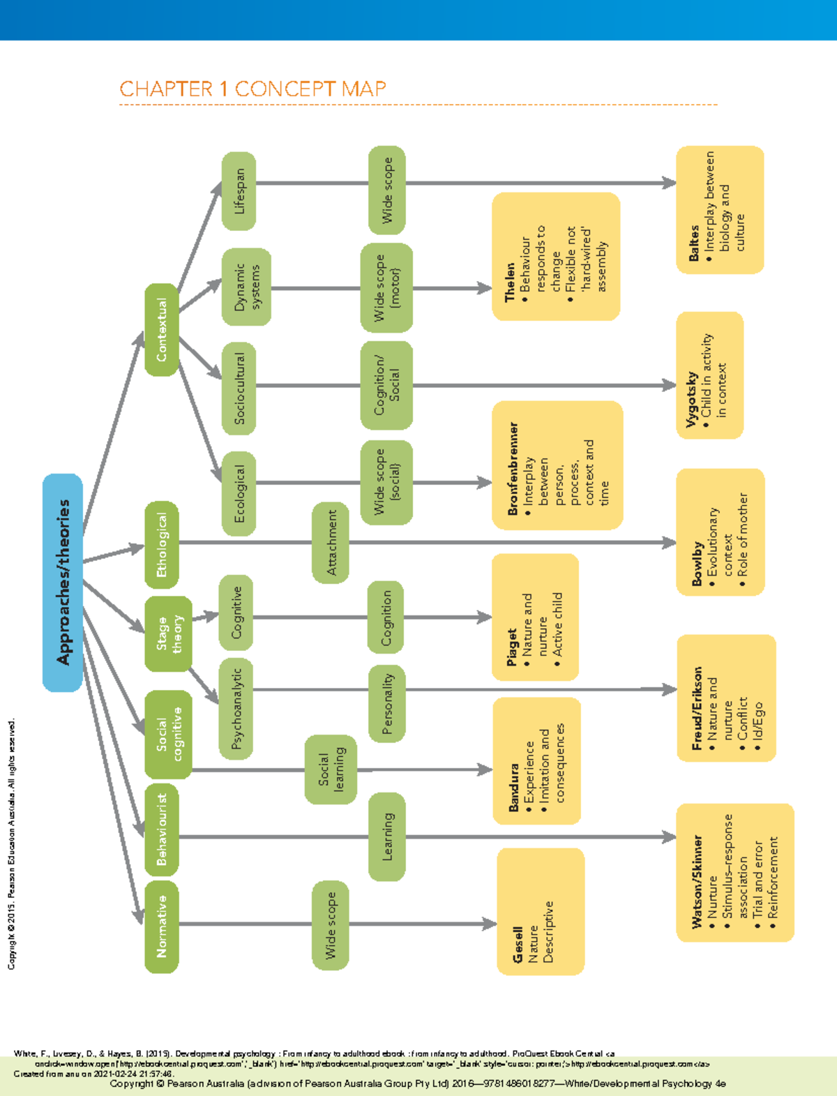 Overview of Developmental Psychology Theories (PSY 101 - Ch. 1) - Studocu