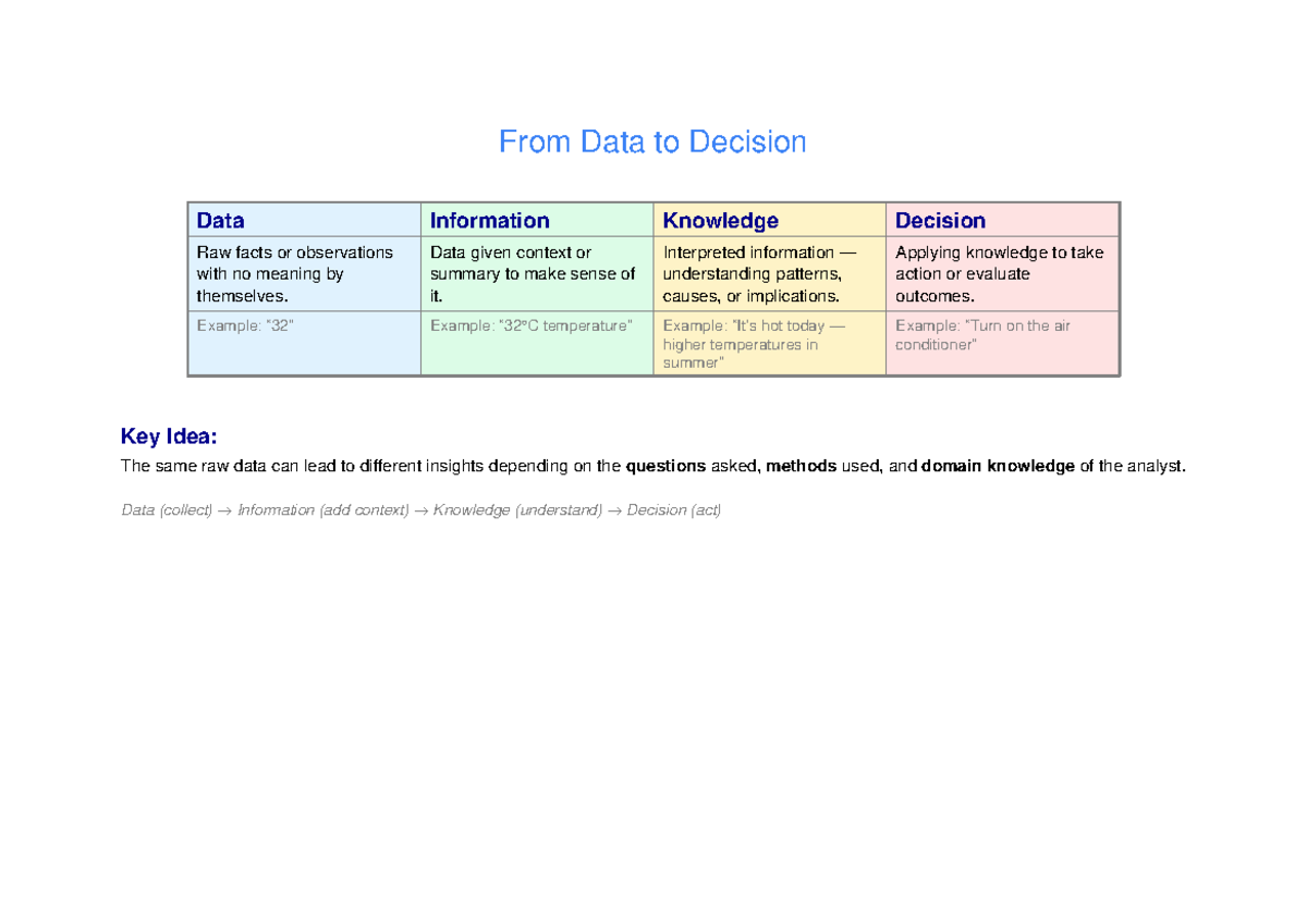 Data to Decision Flowchart - From Data to Decision Data Information ...