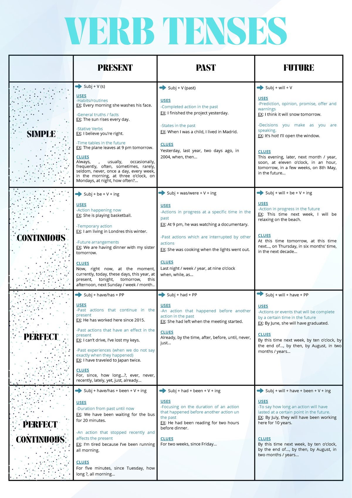 VERB TENSES - Summary of English Tenses (ENG 101) - Studocu
