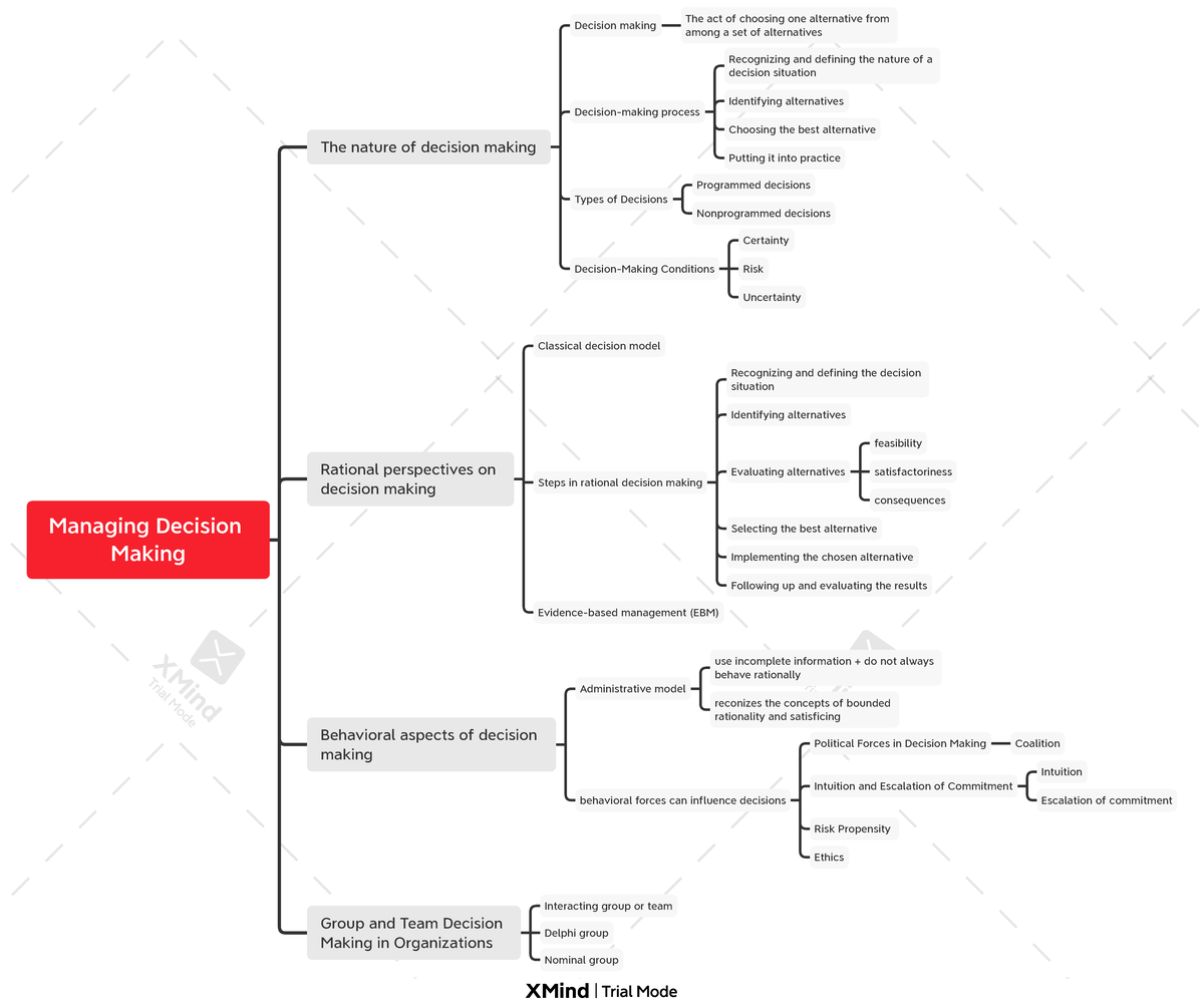 Chapter 4 Mind map MGT103 - Managing Decision Making The nature of ...