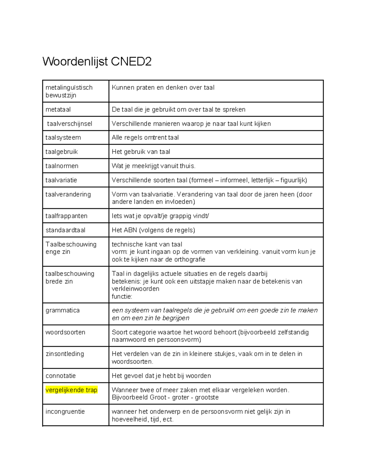 Woordenlijst CNED2: Taalconcepten en Terminologie - Studeersnel