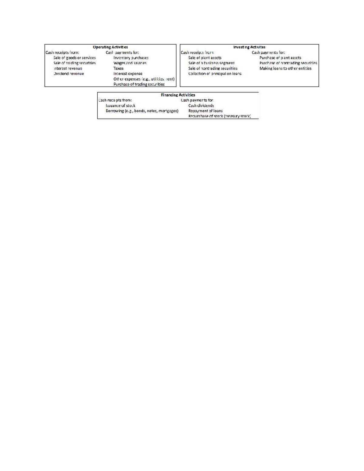 Statement of Cash Flows Cheat Sheet (ACCT 101) - Studocu