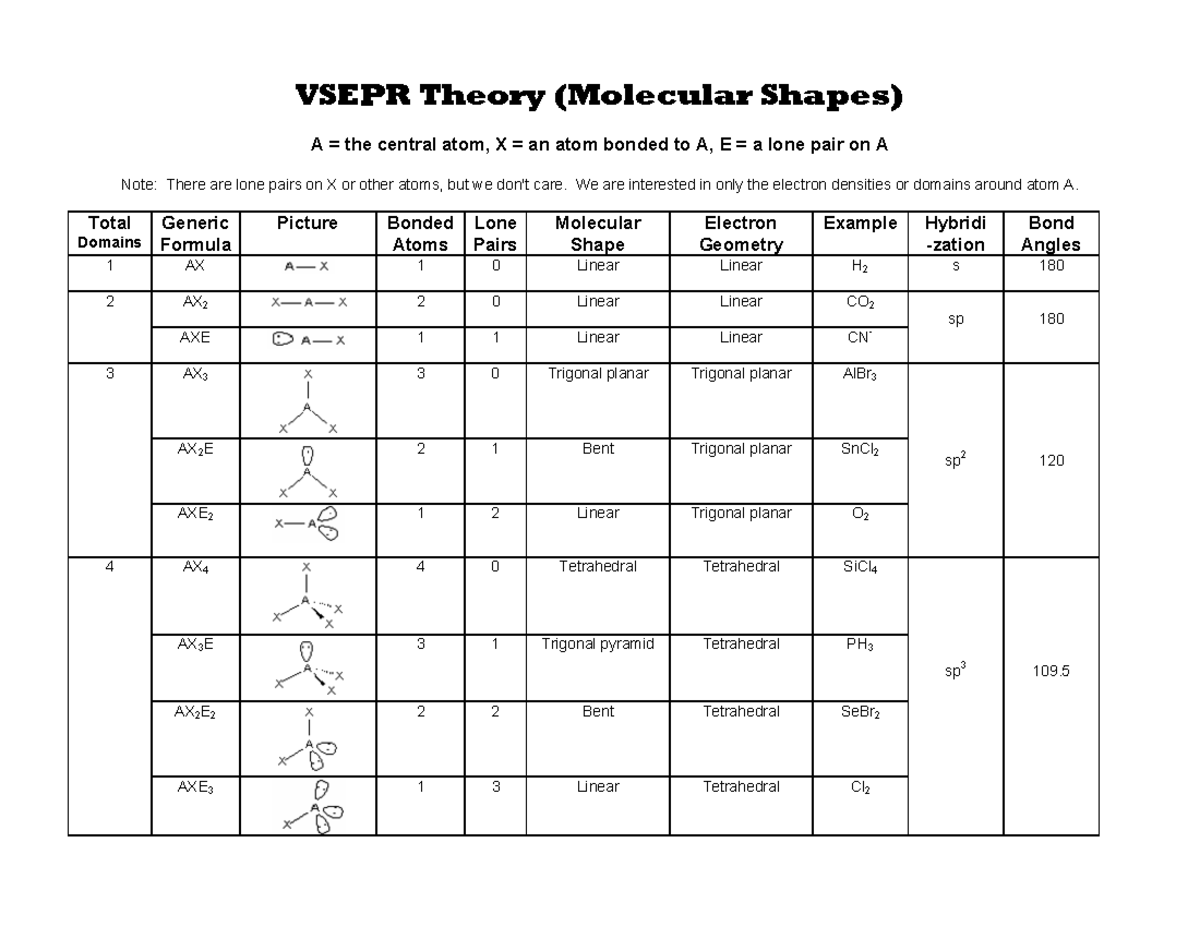 VSEPR Theory Handout: Molecular Shapes and Bonding (Chem 101) - Studocu