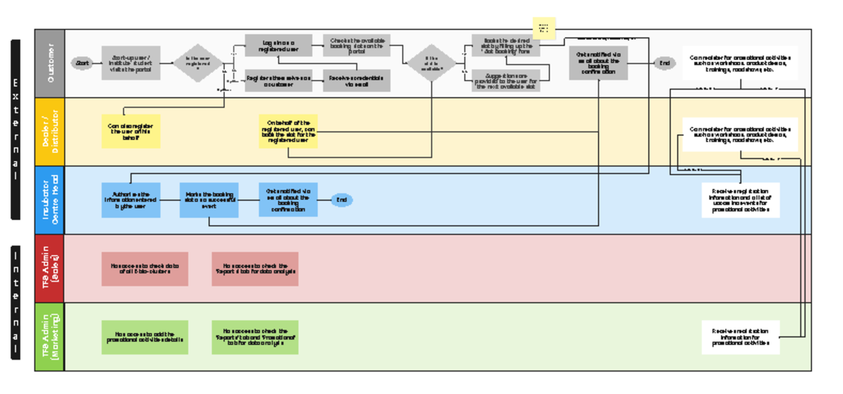 Process Flow - ....vhvyyccyfctfxrz - Dealer / Distributor Incubator ...