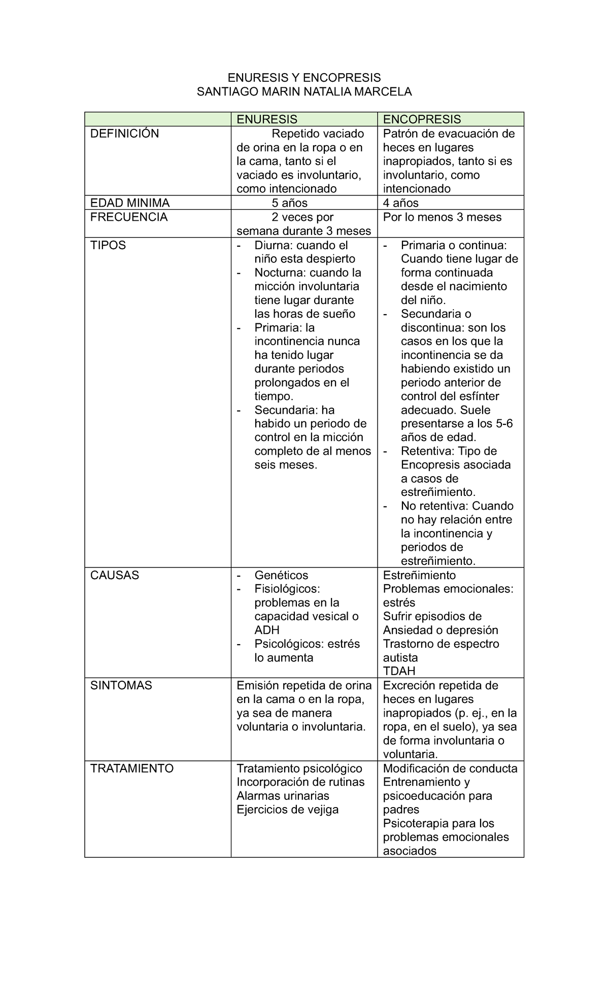 ENURESIS Y ENCOPRESIS: Definición, Tipos y Tratamientos - Studocu