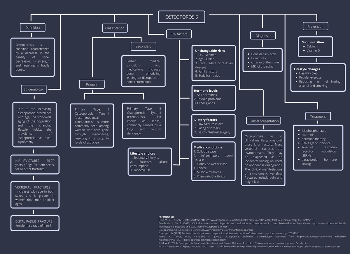 Concept MAP ON Osteoporosis - OSTEOPOROSIS Definition Osteoporosis is a ...