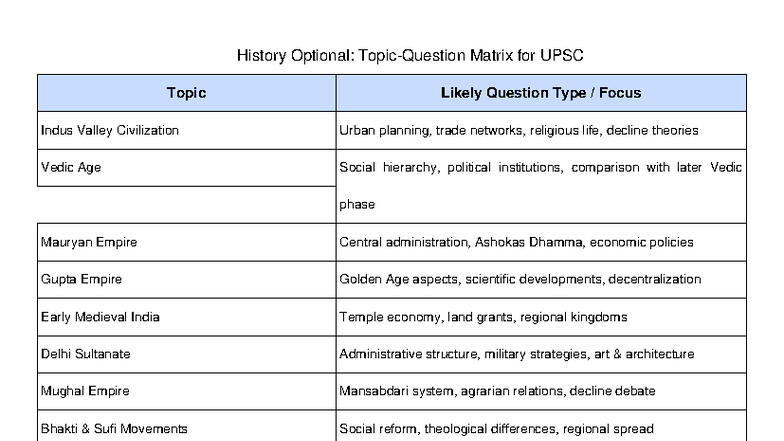 History Optional: UPSC Topic Question Matrix for Key Civilizations ...